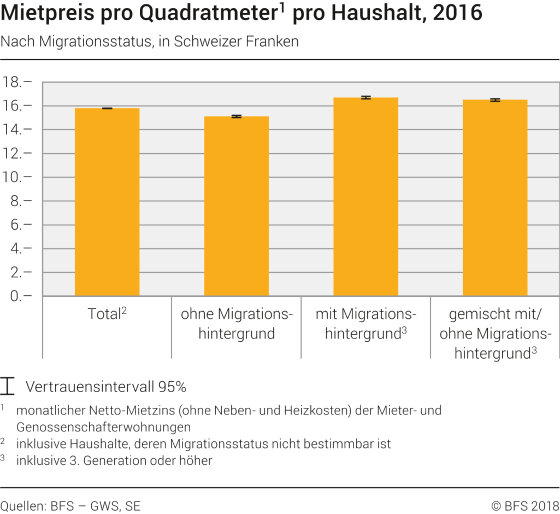 Mietpreis pro Quadratmeter pro Haushalt nach Migrationsstatus, in schweizer Franken, 2016