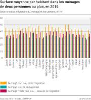 Surface moyenne par habitant dans les ménages de deux personnes ou plus selon le statut migratoire du ménage et les cantons