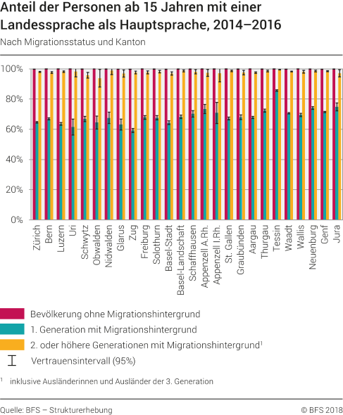 Anteil der Personen ab 15 Jahren mit einer Landessprache als Hauptsprache nach Migrationsstatus und Kanton