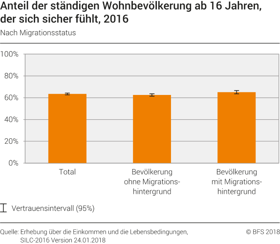 Anteil der ständigen Wohnbevölkerung ab 16 Jahren, der sich sicher fühlt nach Migrationsstatus, 2016