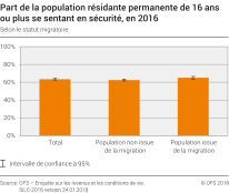 Part de la population résidante permanente de 16 ans ou plus se sentant en sécurité selon le statut migratoire, 2016