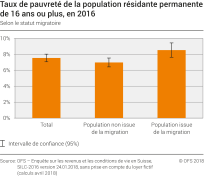 Taux de pauvreté de la population résidante permanente de 16 ans ou plus selon le statut migratoire, 2016