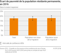 Ecart de pauvreté de la population résidante permanente selon le statut migratoire, 2016