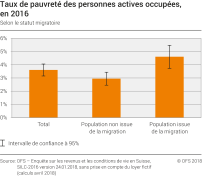 Taux de pauvreté des personnes actives occupées selon le statut migratoire, 2016