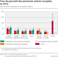 Taux de pauvreté des personnes actives occupées selon le statut migratoire et les grandes régions