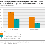 Part de la population résidante permanente de 18 ans ou plus membre de groupes ou associations selon le statut migratoire, 2016