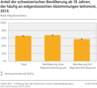 Anteil der schweizerischen Bevölkerung ab 18 Jahren, der häufig an eidgenössischen Abstimmungen teilnimmt nach Migrationsstatus, 2016
