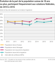 Evolution de la part de la population suisse de 18 ans ou plus participant fréquemment aux votations fédérales selon le lieu de naissance ou le statut migratoire