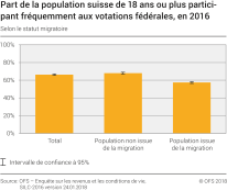 Part de la population suisse de 18 ans ou plus participant fréquemment aux votations fédérales selon le statut migratoire, 2016