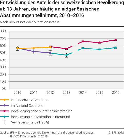Entwicklung des Anteils der schweizerischen Bevölkerung ab 18 Jahren, der häufig an eidgenössischen Abstimmungen teilnimmt nach Geburtsort oder Migrationsstatus