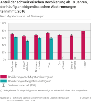 Anteil der schweizerischen Bevölkerung ab 18 Jahren, der häufig an eidgenössischen Abstimmungen teilnimmt nach Migrationsstatus und Grossregion