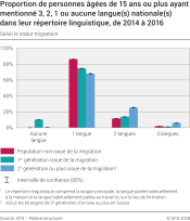 Proportion de personnes âgées de 15 ans ou plus ayant mentionné 3, 2, 1 ou aucune langue(s) nationale(s) dans leur répertoire linguistique selon le statut migratoire