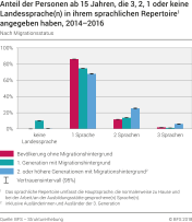 Anteil der Personen ab 15 Jahren, die 3, 2, 1 oder keine Landessprache(n) in ihrem sprachlichen Repertoire angegeben haben nach Migrationsstatus