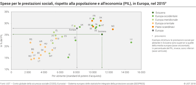 Spese per le prestazioni sociali, rispetto alla popolazione e all'economia (PIL), in Europa, 2015p