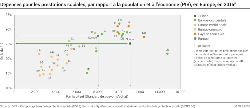Dépenses pour les prestations sociales, par rapport à la population et à l'économie (PIB), en Europe, en 2015p
