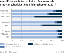 Abschlüsse nach Hochschultyp, Examensstufe, Staatsangehörigkeit und Bildungsherkunft, 2017