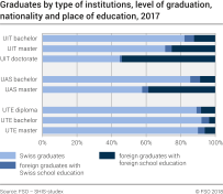 Graduates by type of institutions, level of graduation, nationality and place of education, 2017