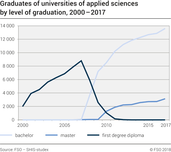 Graduates of universities of applied sciences. Trends by level of graduation