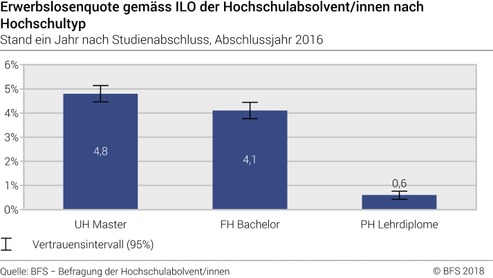 Erwerbslosenquote gemäss ILO der Hochschulabsolvent/innen nach Hochschultyp. Stand ein Jahr nach Studienabschluss