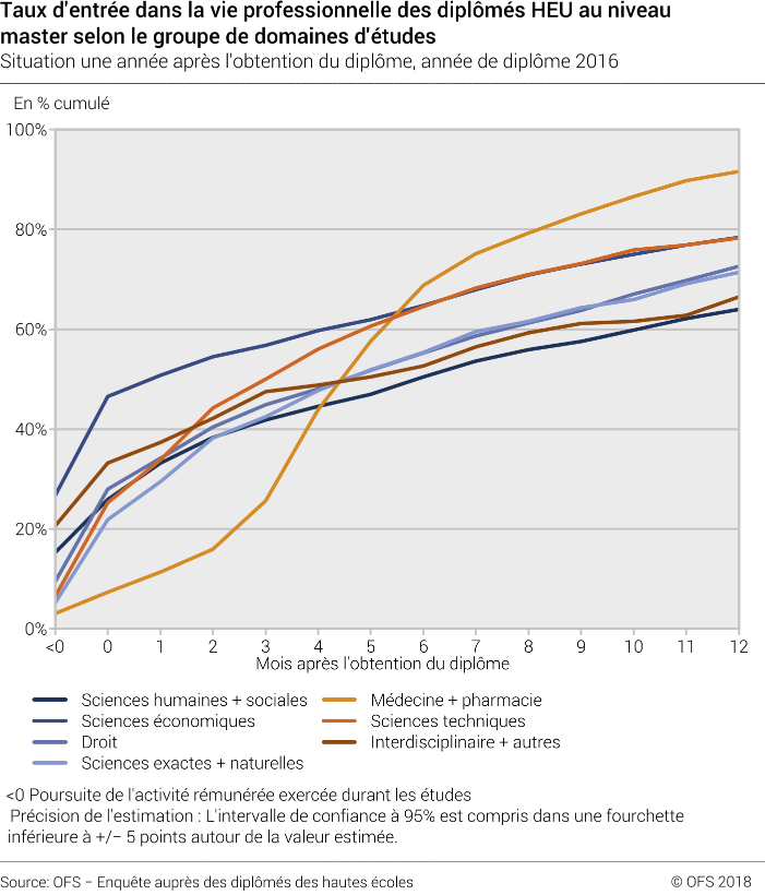 Taux d'entrée dans la vie professionnelle professionnelle des diplômés — free download