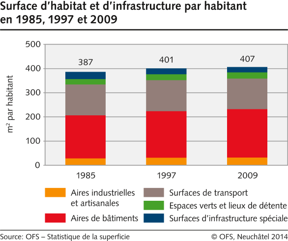 Surface d'habitat et d'infrastructure par habitant