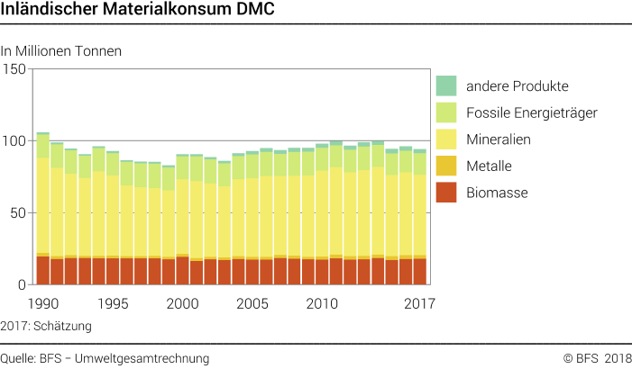 Inländischer Materialkonsum DMC - In Millionen Tonnen