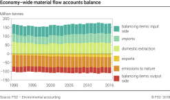 Economy-wide material flow accounts balance - Million tonnes