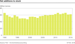 Net additions to stock - Million tonnes