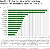 Familles triadiques de brevets, comparaison internationale