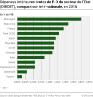 Dépenses  intérieures brutes de R-D du secteur de l'Etat (DIRDET), comparaison internationale