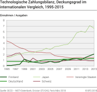 Technologische Zahlungsbilanz, Deckungsgrad, im internationalen Vergleich