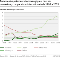 Balance des paiements technologiques, taux de couverture, comparaison internationale