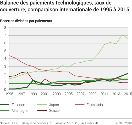 Balance des paiements technologiques, taux de couverture, comparaison internationale