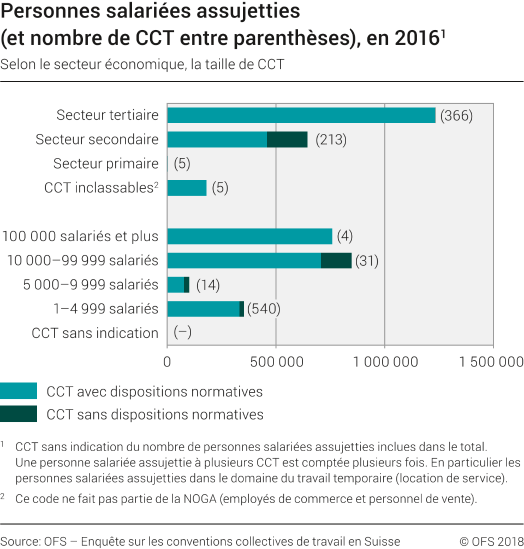 Personnes salariées assujetties(et nombre de CCT entre parenthèses), en 2016
