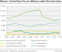 Minors: Convictions for an offence under the main laws