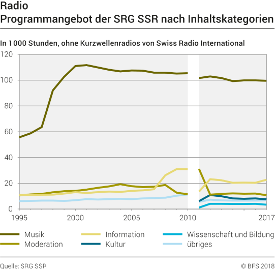 Radio: Programmangebot der SRG SSR nach Inhaltskategorien