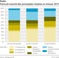 Radio: Parts de marché des principales chaînes de Suisse