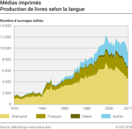 Médias imprimés: Production de livres selon la langue