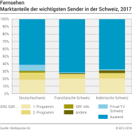 Fernsehen: Marktanteile der wichtigsten Sender in der Schweiz