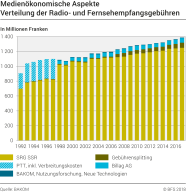 Medienökonomische Aspekte: Verteilung der Radio- und Fernsehempfangsgebühren