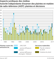 Aspects juridiques des médias: Autorité indépendante d'examen des plaintes en matière de radio-télévision (AIEP): plaintes et décisions