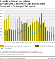 Aspects juridiques des médias: Loyauté dans la communication commerciale: Commission Suisse pour la Loyauté: Procédures et décisions
