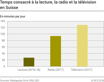 Temps consacré à la lecture, la radio et la télévision en Suisse