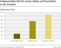 Aufgewendete Zeit für Lesen, Radio und Fernsehen in der Schweiz