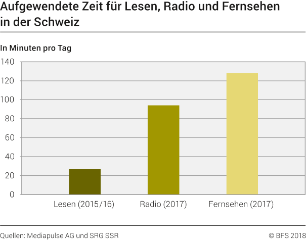Aufgewendete Zeit für Lesen, Radio und Fernsehen in der Schweiz
