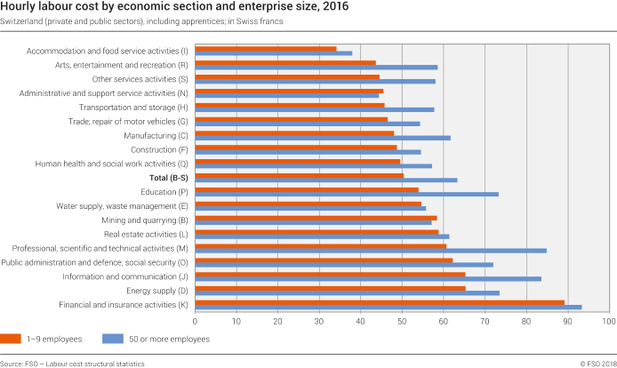 Hourly labour cost by economic section and enterprise size