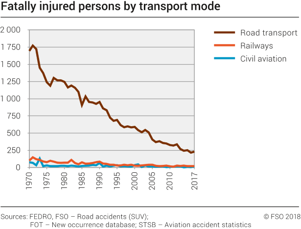 Fatally injured persons by transport mode