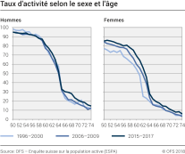 Taux d'activité selon le sexe et l'âge précis