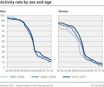 Activity rate by sex and exact age