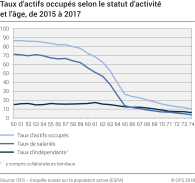 Taux d'actifs occupés selon le statut d'activité et l'âge précis, 2015-2017
